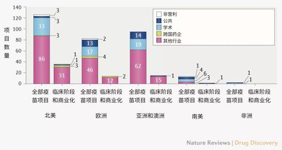 图2|不同类型和地域的COVID-19疫苗研发机构组成。“其他行业”类别包括不属于“跨国药企”(定义为年营收超过100亿美元)类别的公司。合作开发项目的地域同领衔开发机构的所在地。更多数据集和分析细节,见原文补充方框1。