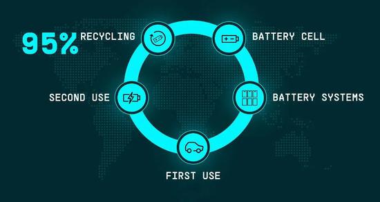 大众动力电池回收产业流程，图源大众中国官微