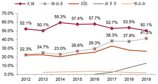 数据来源：网经社，中泰证券研究所制图