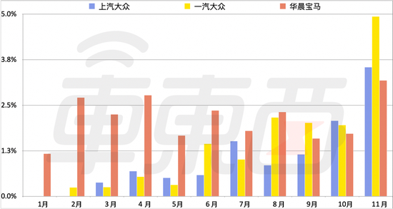 ▲今年1到11月大众、宝马的纯电市场销售份额变化图