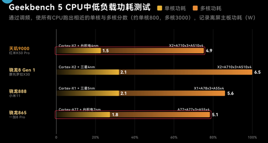 ▲CPU相近性能功耗对比（在相近性能下，两年前的骁龙865与如今旗舰天玑9000的单核、多核功耗相差不大），图表来源：极客湾