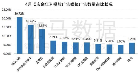 数据来源于AppGrowing 广告情报追踪,由伽马数据整理