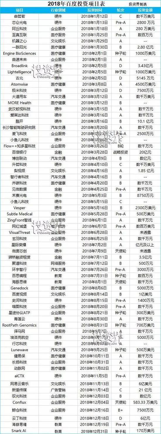 (投资界不完全统计)