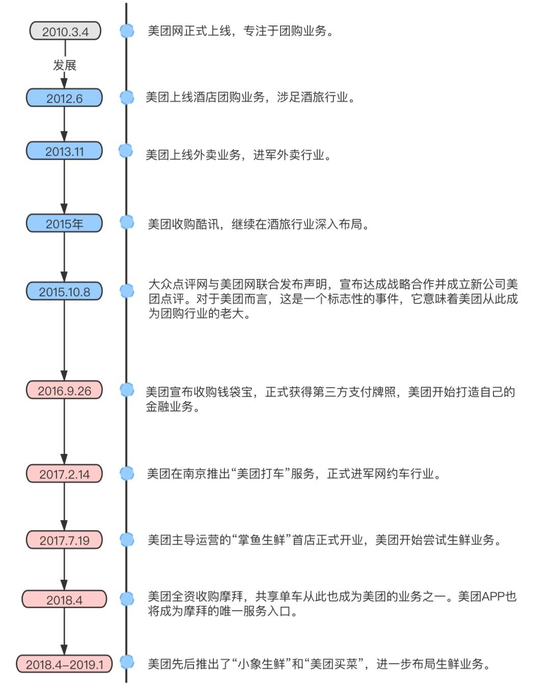 美团2011年至2019年推出的业务发展 知乎网友Beatnik整理