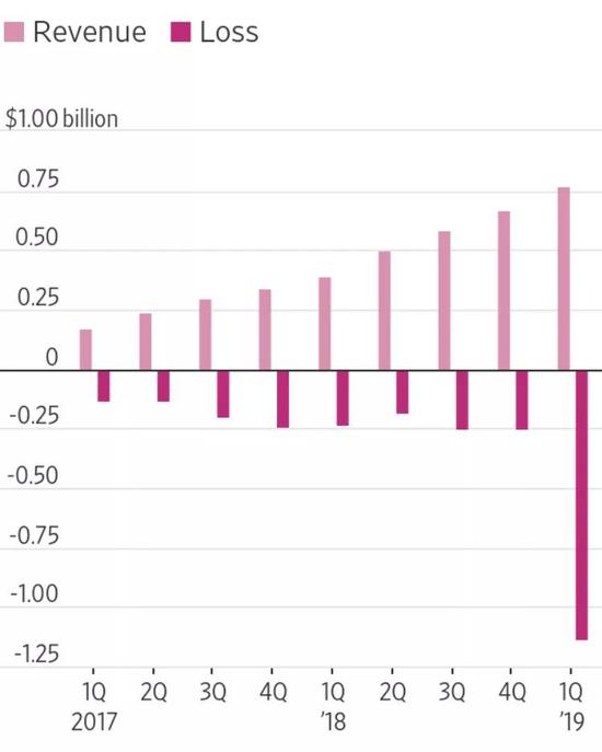 Lyft营收与亏损情况，1Q19亏损中包括3月份IPO的股权激励费用因素，来源：WSJ