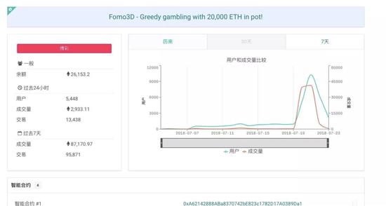 可以看到 FOMO3D 成交量在 18 日开始爆冲（资料来源：DappRadar）