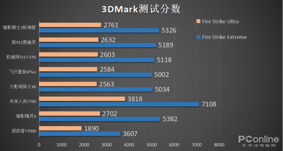 3DMark显卡性能分数对比