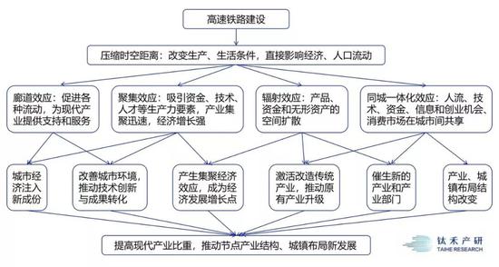 高铁对人口流动、产业布局和城镇布局的作用机制