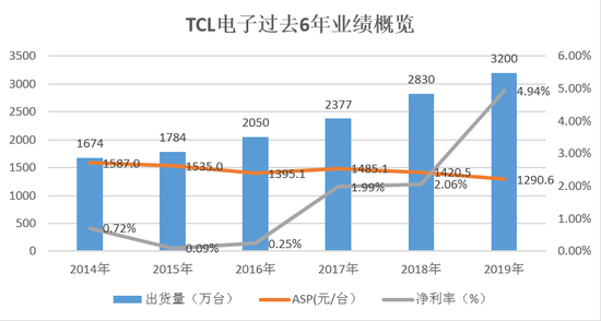 李東生畫大餅後,TCL電子離“惠州版小米 ”還有多遠?