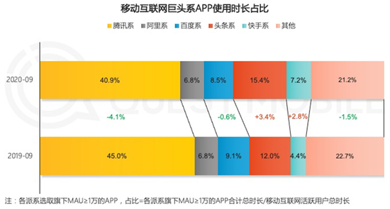 来源:QuestMobilede《2020中国移动互联网秋季大报告》