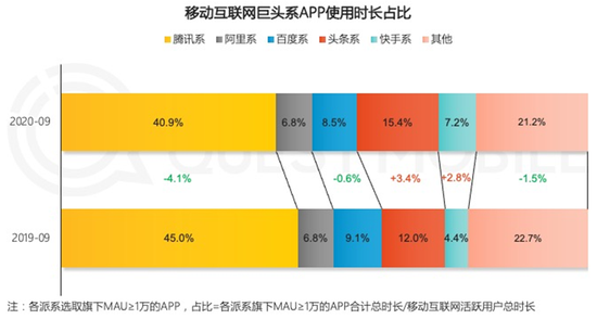 来源：QuestMobilede《2020中国移动互联网秋季大报告》