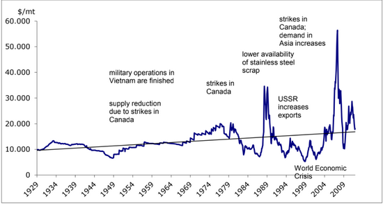 （图/1929-2009年镍资源价格波动图）