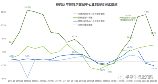 英伟达与英特尔数据中心业务增速（图源：36氪）