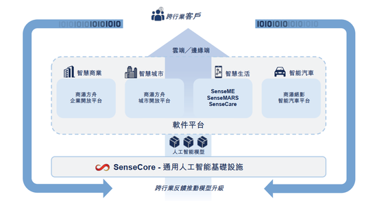 |&nbsp;商汤业务框架