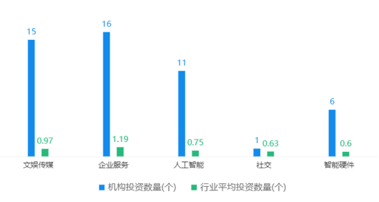 字节跳动2021年在各领域的投资数量