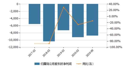 2017至2020财年，虽然如涵营收保持了15%以上的增长，但成本增速更快，导致亏损没有放缓趋势。

　　数据来源：wind