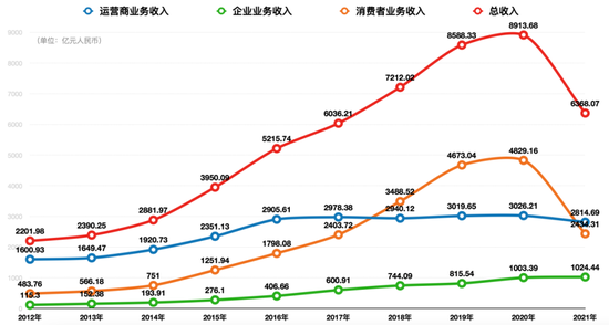 （数据来源：华为年报）