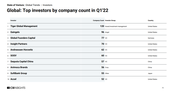 2022年Q1全球十大活跃投资机构，图源CBInsights中文微信公众号