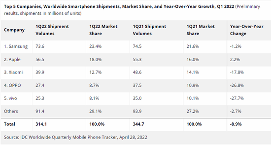 2022Q1全球智能手机市场 　　各品出货量与市占率 　　图源：IDC
