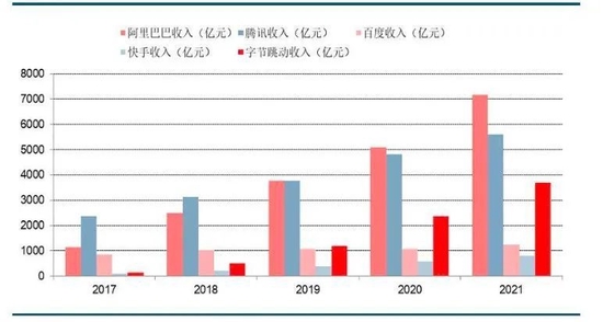 字节跳动与头部互联网公司收入对比

　　来源 / 中信建投