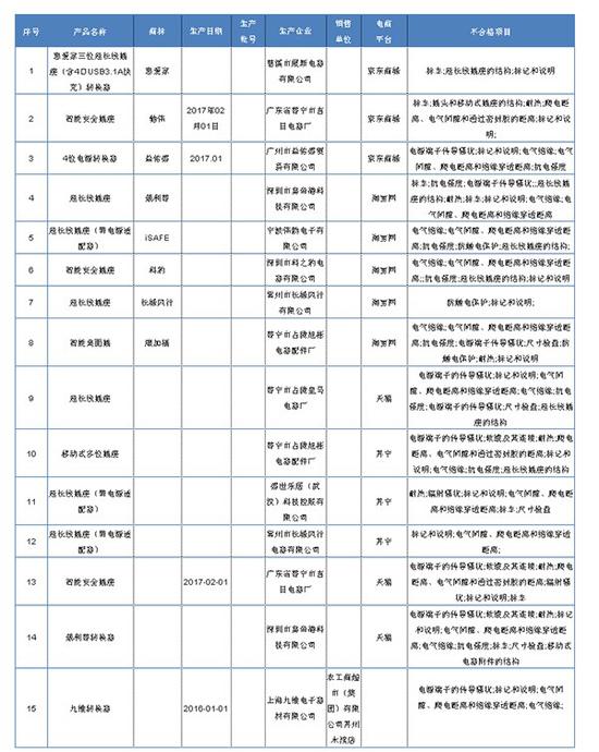 USB接口插座合格率仅为68.8%