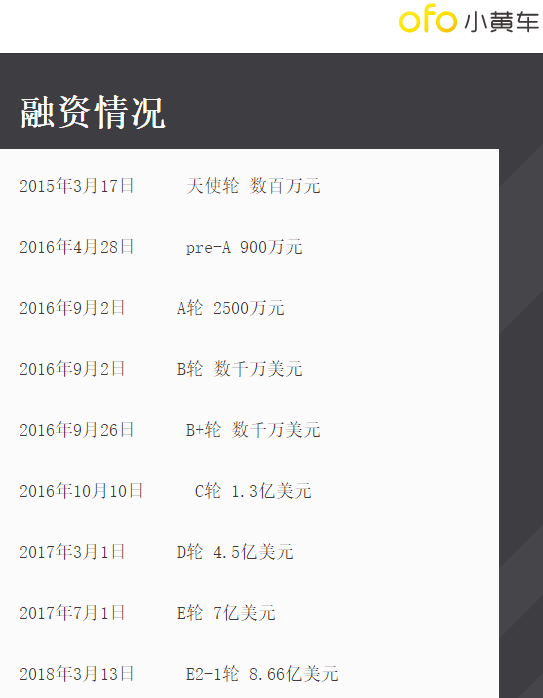 小黄车官网公布的融资情况