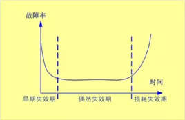 可靠性理论中的浴盆曲线 图片来源:百度百科