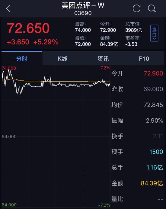 (美团股价走势平稳)