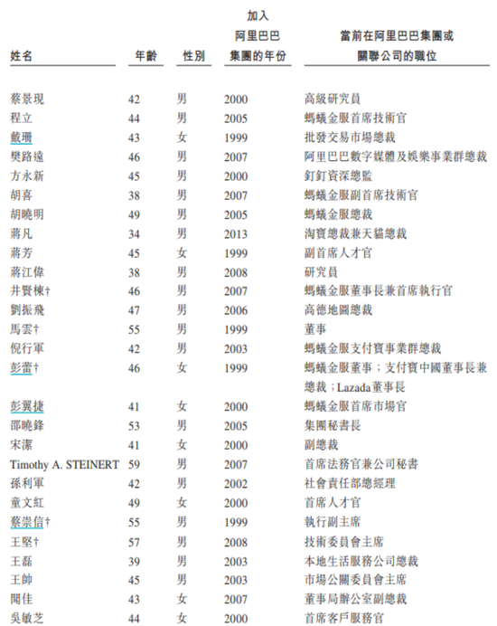 来源:阿里巴巴集团招股书