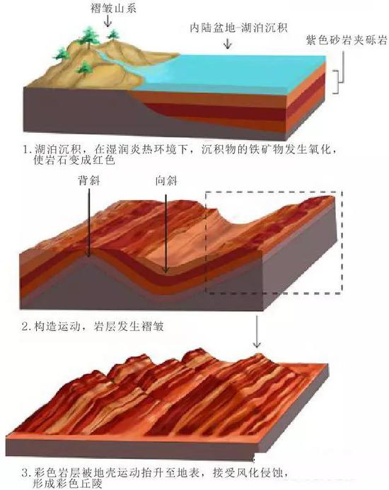 图2 丹霞地貌形成过程示意图（图片来源：张掖丹霞旅游景区官网，并做简单修改）