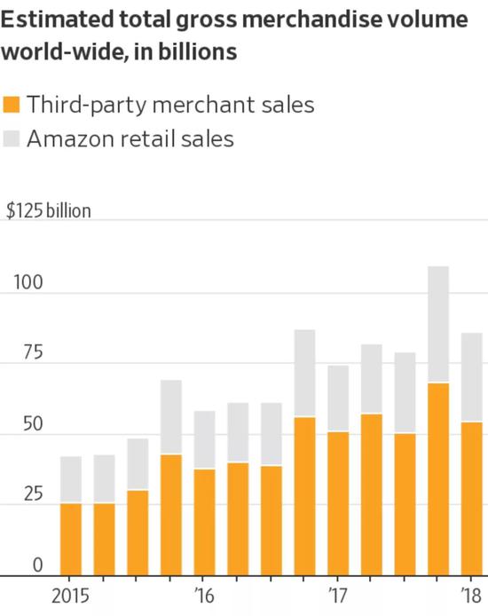 亚马逊第三方卖家销售规模（黄色部分）已经过半，来源：WSJ