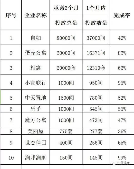 北京租房市场量价回落 十租赁企业承诺任务完成过半