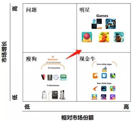 （波士顿矩阵：猎豹业务分析，点击可看大图)