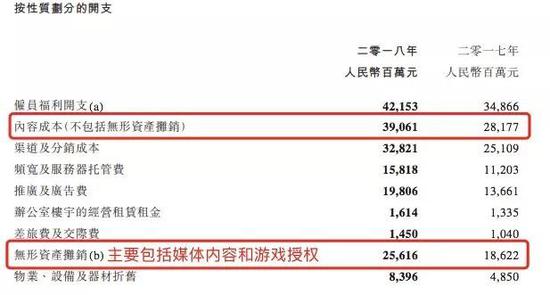 腾讯2018年内容成本390.61亿元，2017年281.77亿；以媒体内容和游戏特许权为主的无形资产摊销，2018年是281.77亿，2017年有186.22亿。