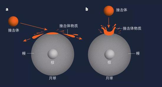  低入射角（倾斜入射）和高入射角（直射）撞击的物质分布对比示意图。来源：Nature [8]