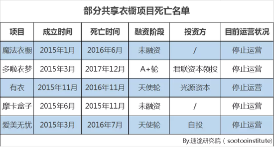 衣二三问题不断 共享衣服有未来吗 创事记 新浪科技 新浪网