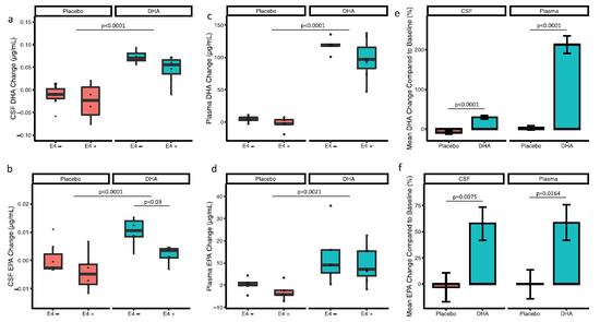 研究前和6个月后，试验组和对照组的脑脊液DHA和EPA水平（a和b），血浆DHA和EPA水平（c和d），脑脊液和血浆中DHA和EPA变化百分比对比（e和f）。　