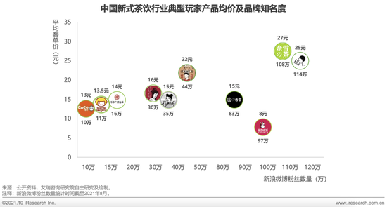 图源艾瑞咨询《中国新式茶饮行业研究报告》