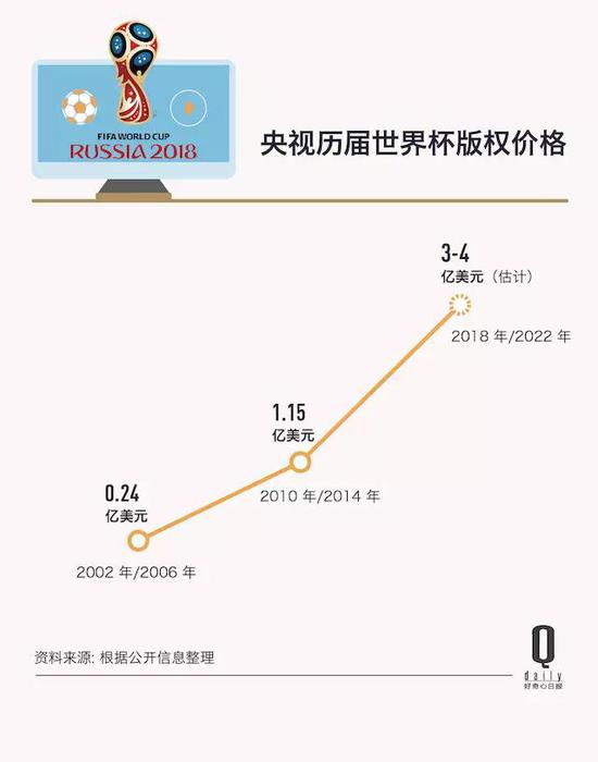 央视自国际足联购得的世界杯版权价格成倍增长