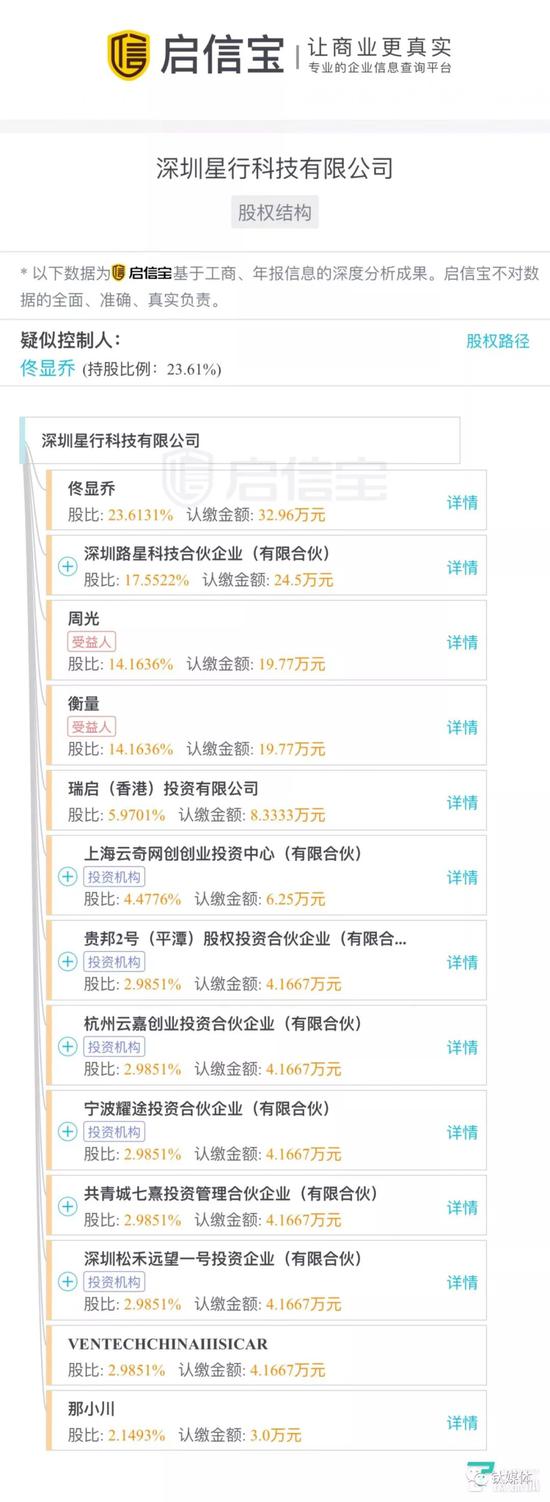 Roadstar.ai 即“深圳星行科技”股东持股图(来源:启信宝)