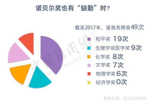 今年的诺贝尔文学奖因为瑞典文学院成员家属的性丑闻而停发。