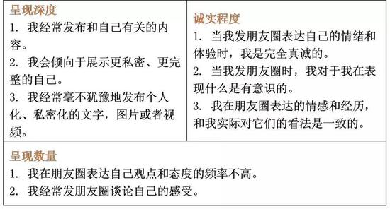 表1.个体自我呈现水平度量