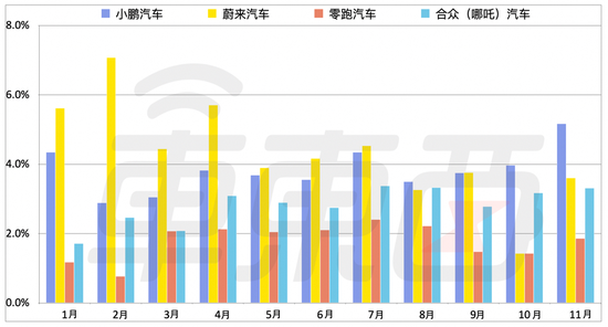 ▲今年1到11月新造车阵营纯电市场销售份额变化图