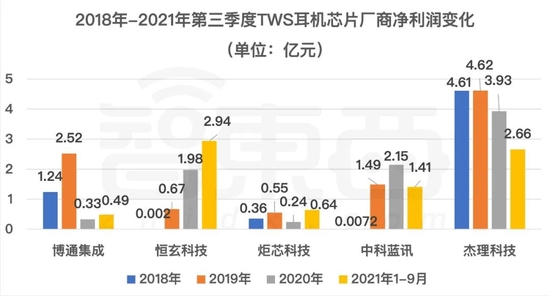 ▲2018年-2021年第三季度TWS耳机芯片厂商净利润变化