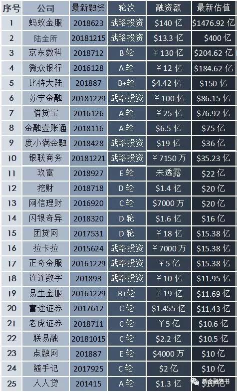 数据来源：IT桔子；整理：新金融洛书