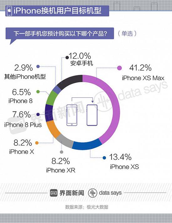 钱不是问题 iPhone换机用户忠诚度高达88%