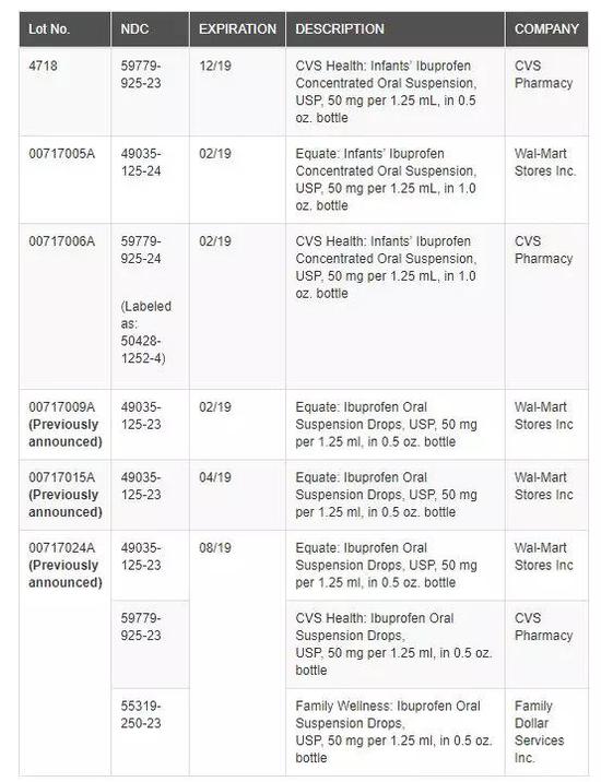 被召回批次（图片来源：美国食药监局官网）