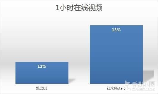 续航测试
