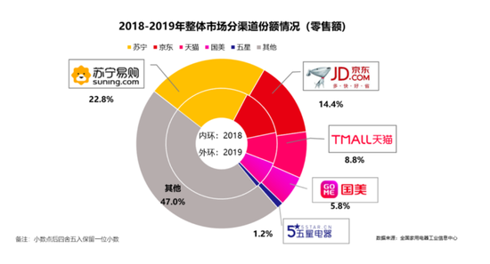 2018-2019年家电市场份额情况， 　　图源全国家用电器工业信息中心