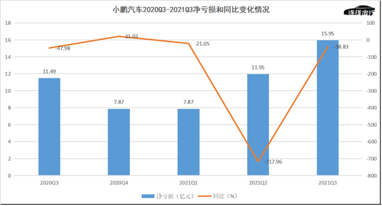 小鹏汽车2020Q3-2021Q3净亏损和同比变化情况，数据来源于公开数据，连线出行制图